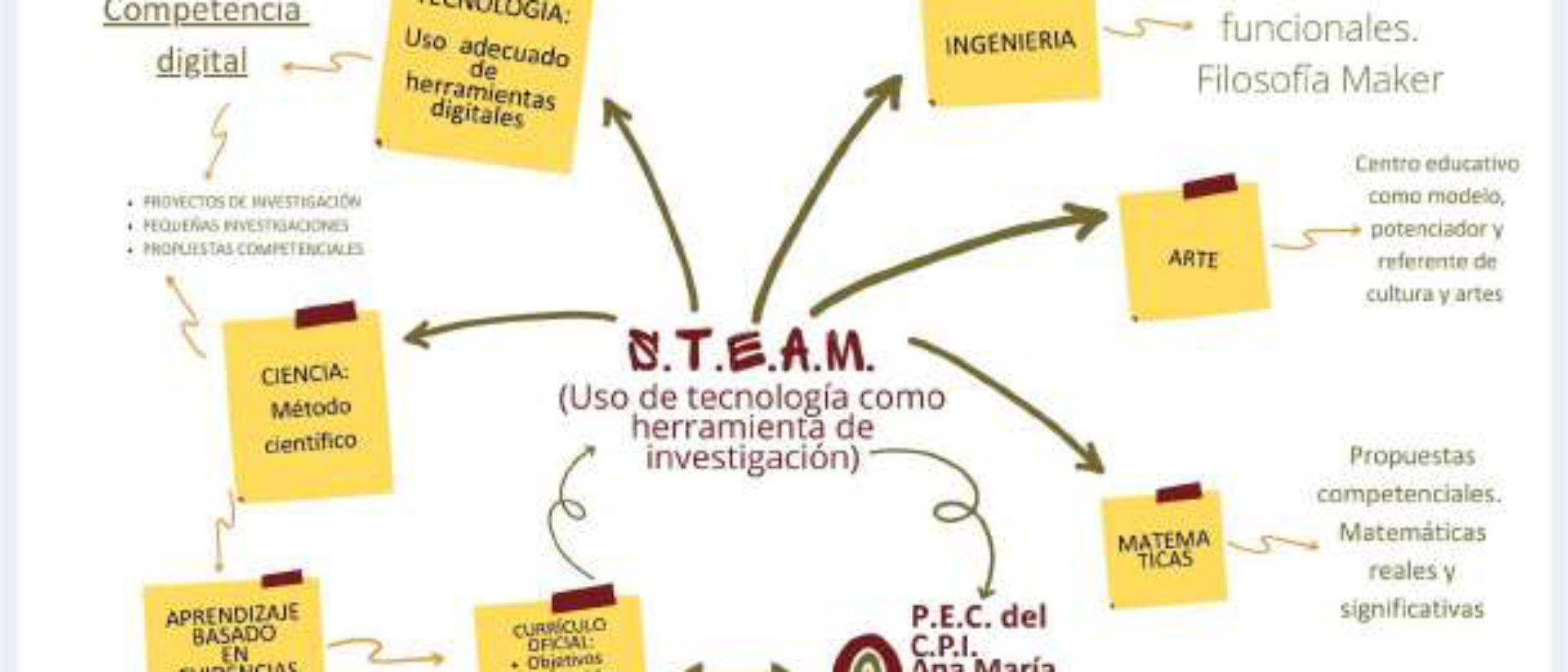 Esquema del Plan de Competencia Digital del centro para mayor fomento de vocaciones STEAM