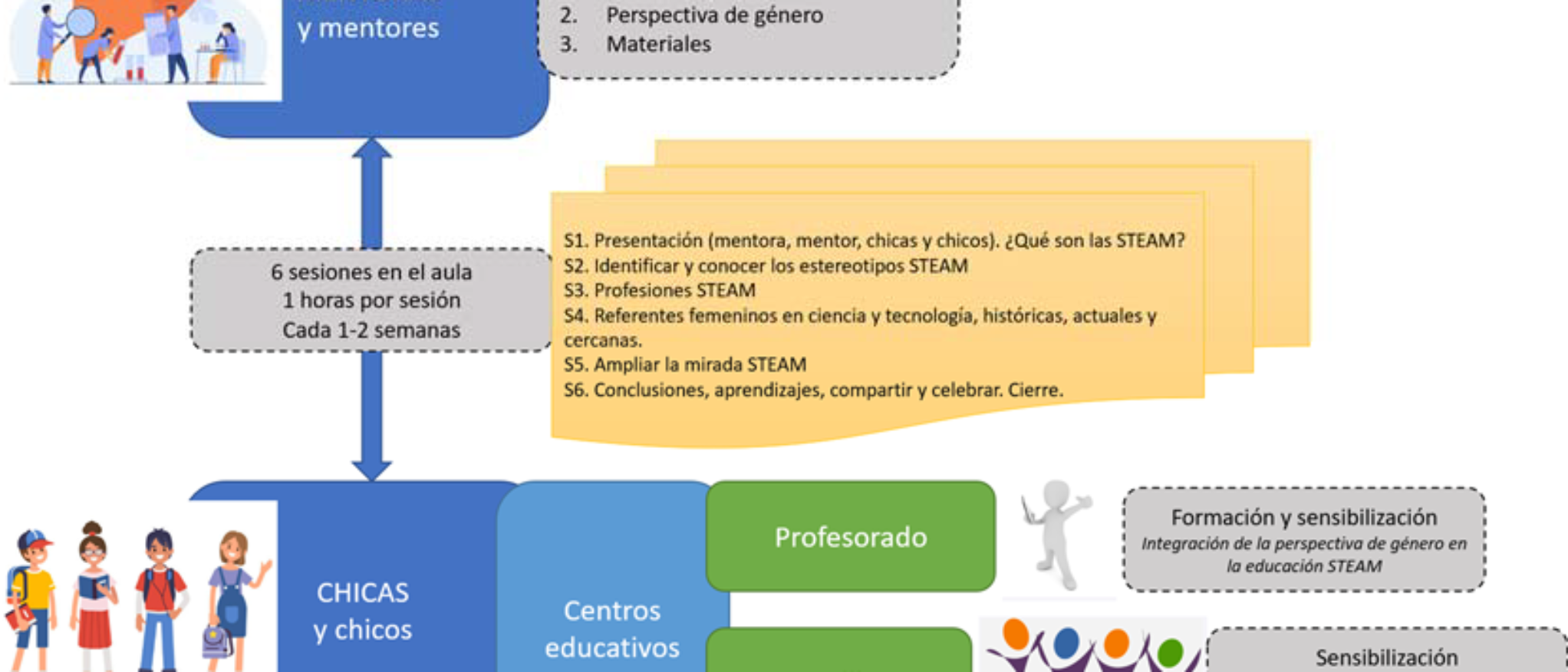 Imagen de esquema de personas implicadas y actividades desarrolladas en Inspira STEAM