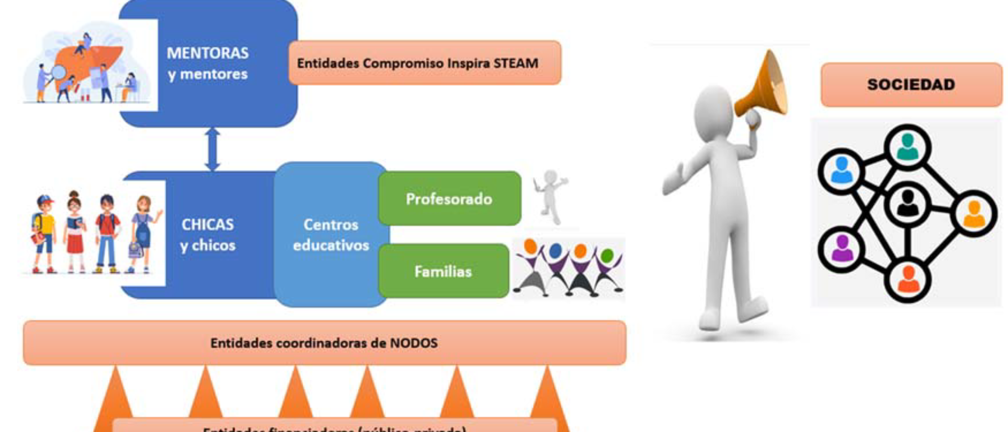 Esquema comunidad inspira STEAM